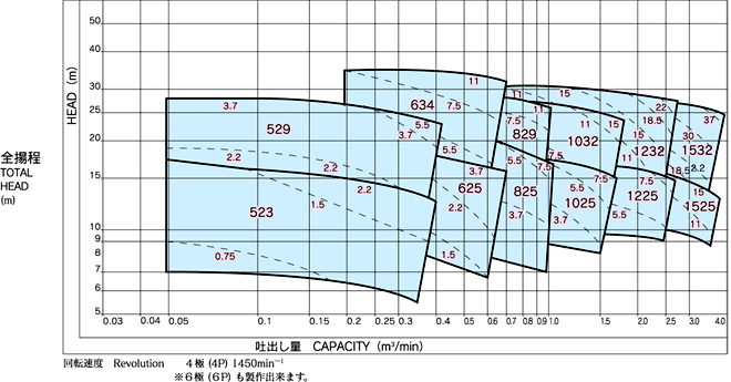 BNS-BNF 50Hz chart